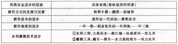 2016年下半年教师资格证考试试题及答案四——历史学科知识与教学能力(高级中学)