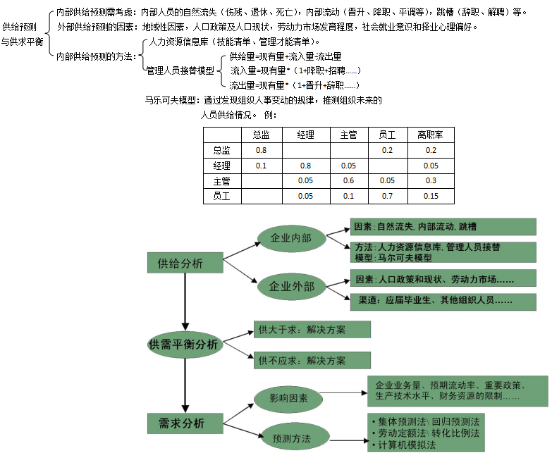 人力资源二级思维导图第一章第四节