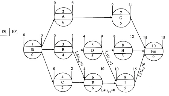 2018二建《施工管理》章节练习:第三章施工进度管理