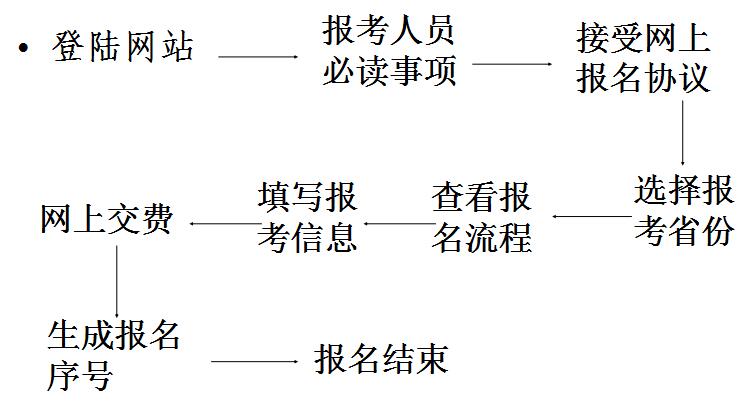2018年初级会计师网上报名流程
