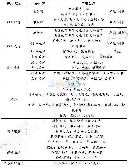 教师资格证考试综合素质考情分析