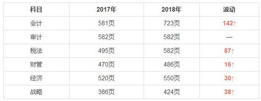 2018年注册会计师教材变化：页数增加价格上升
