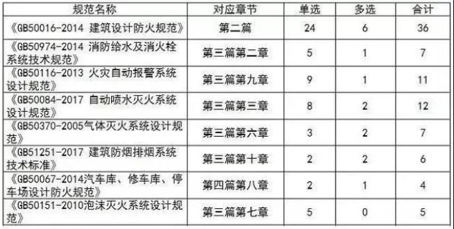 2018消防考试涉及哪些规范?