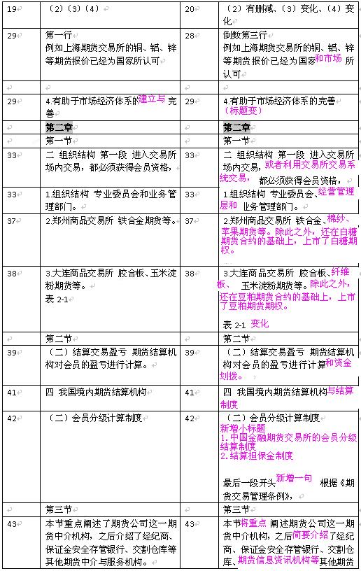 2018年期货基础知识新版教材变化比对（图）（最新发布）