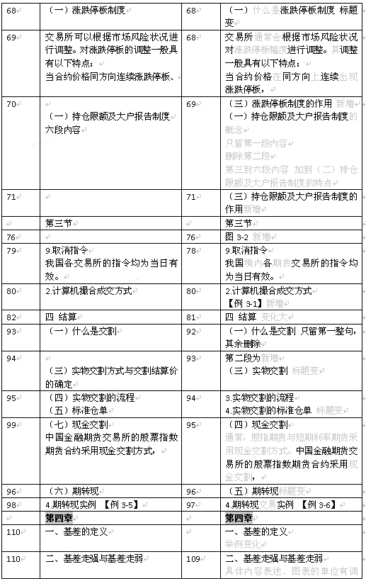 2018年期货基础知识新版教材变化比对（图）（最新发布）